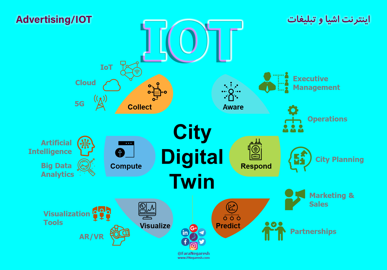 اینترنت اشیاء(IoT)/تبلیغات در عصر اینترنت اشیا